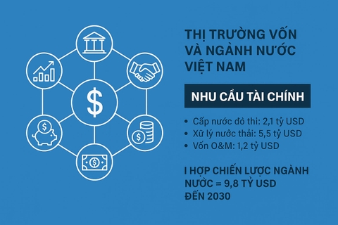 Hình minh họa: Infographic thị trường vốn và ngành nước Việt Nam