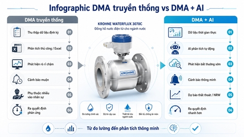 So sánh DMA truyền thống và DMA tích hợp AI Digital Twin trong quản lý mạng lưới cấp nước
