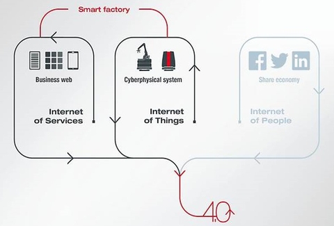 INTERNET OF SERVICES (IoS) - Internet của dịch vụ
