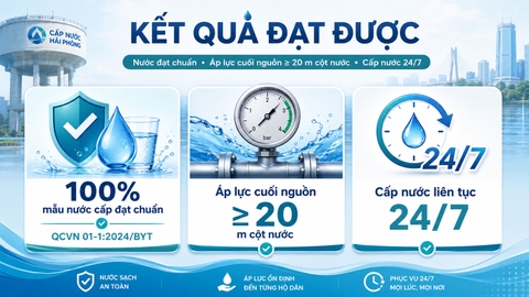 Kết quả đạt được – nước đạt chuẩn, áp lực cuối nguồn ≥20 m cột nước, cấp nước 24/7