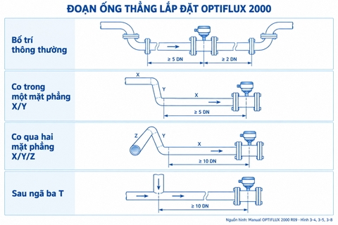 Lắp đặt đồng hồ điện từ với đoạn thẳng 5D/2D, co trong một mặt phẳng và co qua nhiều mặt phẳng