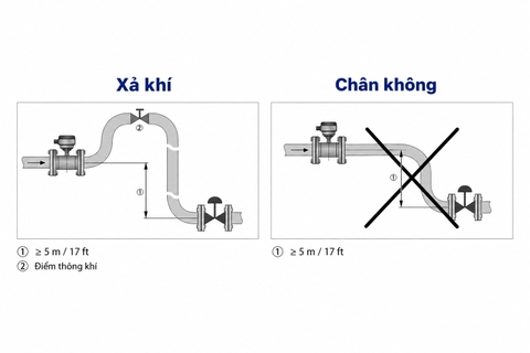 Hình hướng dẫn lắp đặt đồng hồ điện từ với bố trí xả khí và chân không trong TD OPTIFLUX 2000 R14
