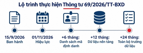Lộ trình thực hiện Thông tư 69/2026/TT-BXD