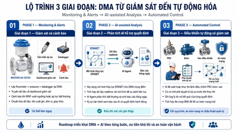 Lộ trình 3 giai đoạn tích hợp AI vào hệ thống DMA cho công ty cấp nước Việt Nam