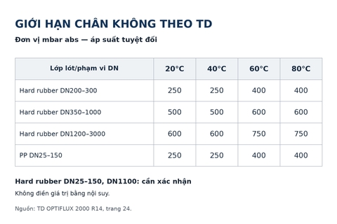Bảng chân không mbar abs cho lớp lót đồng hồ điện từ theo DN và nhiệt độ