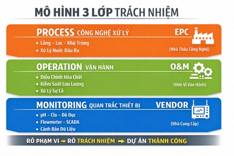 Mô hình 3 lớp trách nhiệm của hệ thống nước
