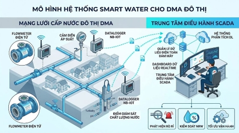 Mô hình Smart Water trong DMA giúp giám sát lưu lượng áp suất và kiểm soát thất thoát nước