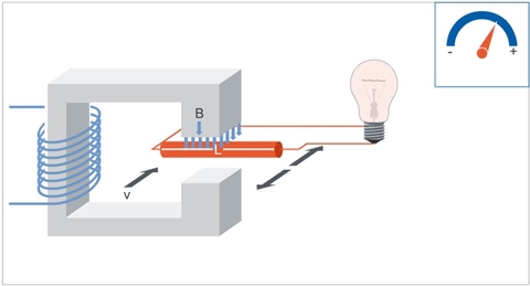 Định luật Faraday về cảm ứng điện từ