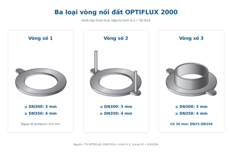 Ba loại vòng nối đất đồng hồ điện từ OPTIFLUX 2000 và chức năng bảo vệ tương ứng