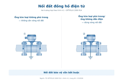 Phương án nối đất đồng hồ điện từ trên ống kim loại không phủ trong và ống nhựa HDPE, uPVC