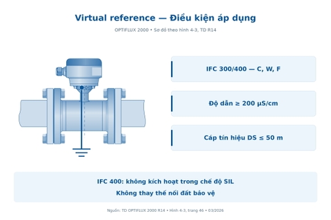 Điều kiện dùng Virtual Reference khi nối đất đồng hồ điện từ OPTIFLUX 2300