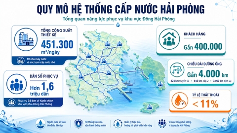 Quy mô hệ thống cấp nước Hải Phòng
