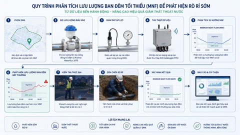 Quy trình từ MNF đến phát hiện và xử lý rò rỉ nước