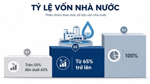 Quyết định 40/2026/QĐ-TTg đưa ngành nước sạch và thoát nước vào nhóm Nhà nước nắm giữ từ 65% vốn điều lệ