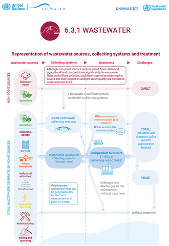 Infographic các nguồn nước thải, hệ thống thu gom và xử lý nước thải.