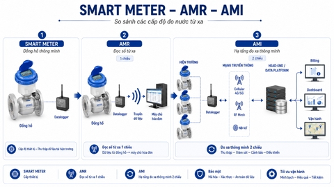So sánh vai trò smart meter datalogger AMR và AMI ngành nước
