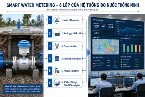 Smart Water Metering và 6 lớp của hệ thống đo nước thông minh