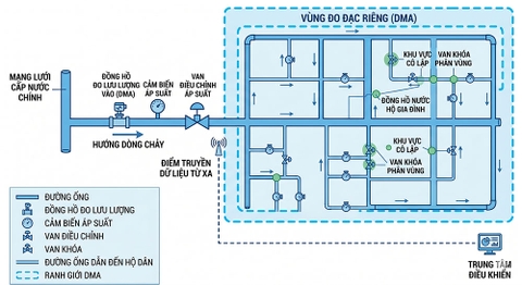 Sơ đồ DMA trong hệ thống cấp nước