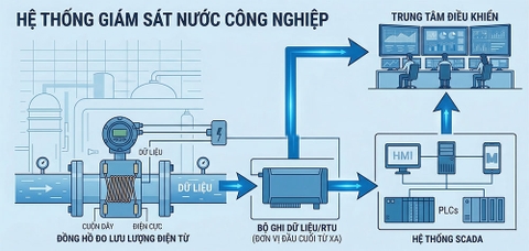 Hệ thống đo lưu lượng kết nối SCADA trong mạng nước