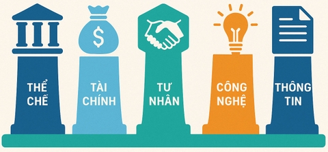 Sơ đồ 5 trụ cột: Thể chế – Tài chính – Tư nhân – Công nghệ – Thông tin