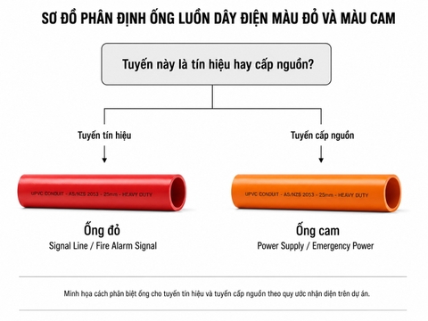 Sơ đồ phân định ống luồn dây điện màu đỏ cho tuyến tín hiệu và màu cam cho tuyến cấp nguồn
