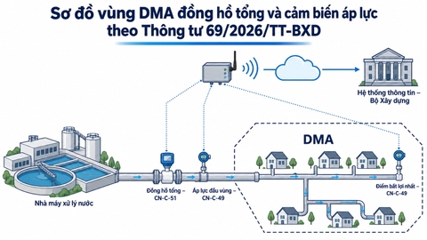 Sơ đồ vùng DMA đồng hồ tổng cảm biến áp lực theo Thông tư 69/2026/TT-BXD