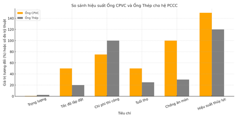So Sánh Ống CPVC và Ống Thép Trong Hệ Thống Sprinkler Chữa Cháy