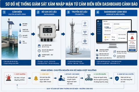 Sơ đồ hệ thống giám sát xâm nhập mặn từ cảm biến đến dashboard cảnh báo