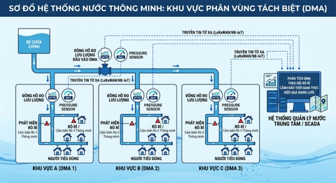 Sơ đồ hệ thống DMA trong hệ thống cấp nước