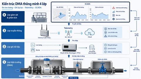 So sánh DMA truyền thống và DMA thông minh theo lớp dữ liệu