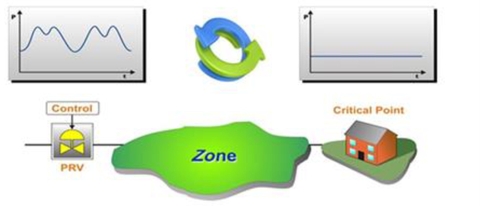 Chế độ điều khiển theo áp lực cuối nguồn: CLOSED LOOP control mode