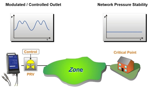 Điều áp nâng cao bằng bộ điều khiển NB-IoT