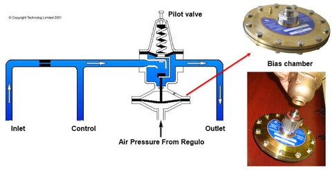 Kết nối giữa bộ điều khiển với van PRV như thế nào?