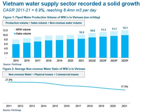Tăng trưởng & công nghệ ngành cấp nước Việt Nam - ảnh FiinGroup