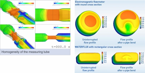 Thí nghiệm buồng đo Waterflux 3000