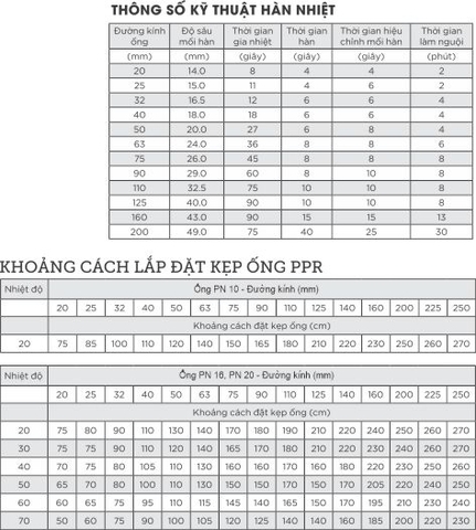 Thông số kỹ thuật hàn nhiệt PPr GS