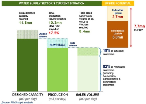 Tiềm năng tăng trưởng ngành cấp nước Việt Nam - ảnh FiinGroup