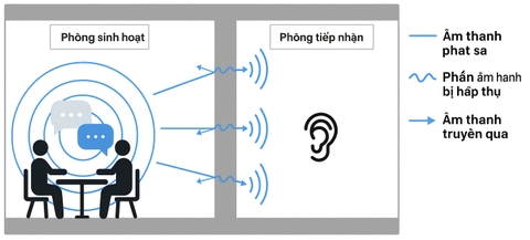 Ảnh minh họa: tiếng ồn không khí
