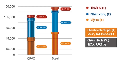 Tóm tắt so sánh chi phí CPVC và Thép truyền thống, nguồn: blazemaster.com