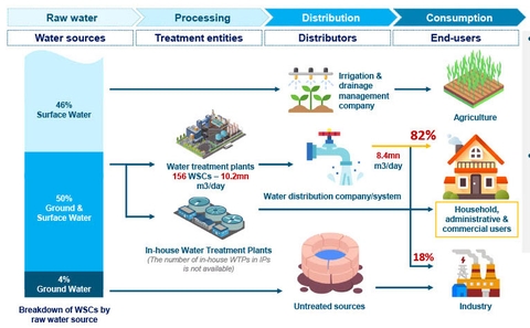 Tổng quan ngành cấp nước Việt Nam - ảnh FiinGroup