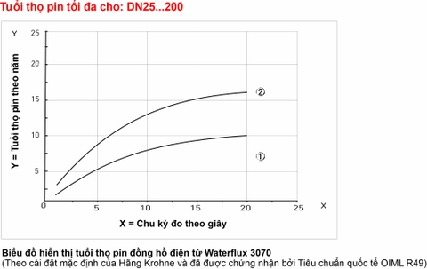 Biểu đồ hiển thị tuổi thọ pin đồng hồ điện từ Waterflux 3070 DN25-DN200