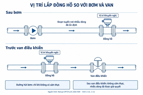 Vị trí lắp đặt đồng hồ điện từ sau bơm và trước van điều khiển theo hướng dẫn KROHNE
