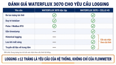 Đánh giá compliance WATERFLUX 3070 cho yêu cầu logging 12 tháng