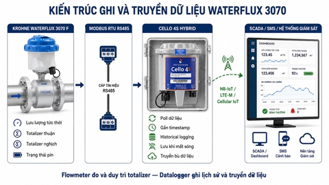 Kết nối WATERFLUX 3070 với CELLO 4S Hybrid qua Modbus RTU RS485