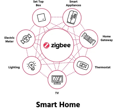 Zigbee Smart Home