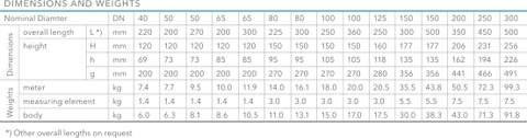Dimensions and Weights Đồng hồ đo nước nóng Sensus WPD