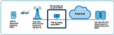 Sơ đồ kết nối đồng hồ đo nước thông minh bằng NB-IoT