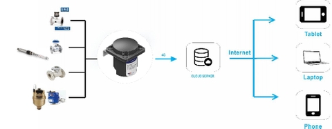 Sơ đồ vận hành hệ thống: đo đọc lưu lượng online