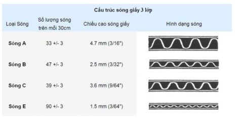 HỘP SHIP COD CHỌN LOẠI GIẤY CARTON SÓNG GÌ?
