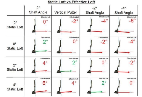Cách chọn độ loft của gậy Golf